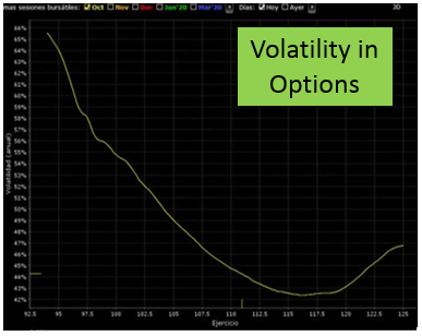 ¿Qué es la Volatilidad Implícita de una Opción?