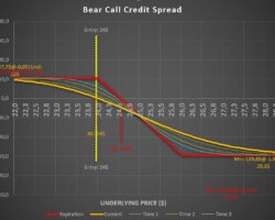 The Bear Call Credit Spread – A Neutral Bearish Strategy That Outperforms Selling Naked Options