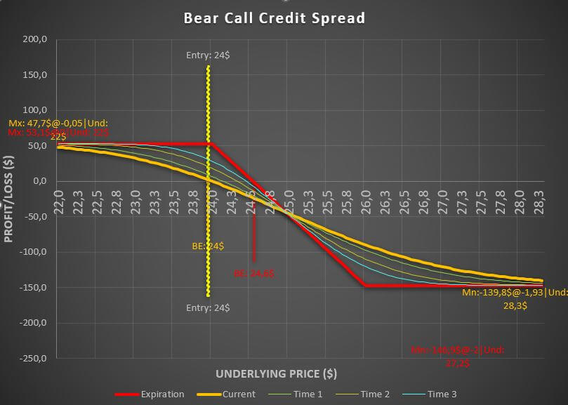 The Bear Call Credit Spread – A Neutral Bearish Strategy That Outperforms Selling Naked Options