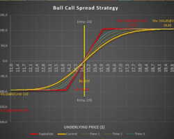 Bull Call Spread Option Strategy- A Fantastic Way To Reduce Risk While Buying Options