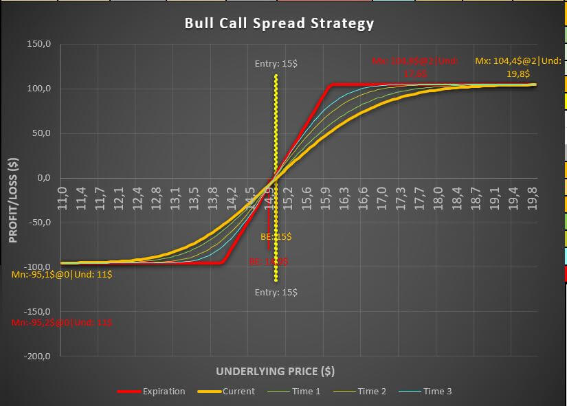 Bull Call Spread Option Strategy- A Fantastic Way To Reduce Risk While Buying Options