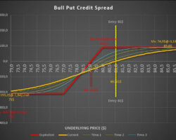 Bull Put Spread – A Neutral Bullish That Outperforms Selling Naked Options