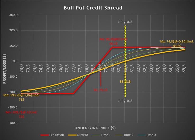 Bull Put Spread – A Neutral Bullish That Outperforms Selling Naked Options