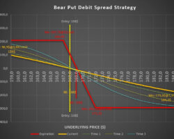 Bear Put Spread – A Unique Way to Reduce The Money Paid When Buying Bearish Options