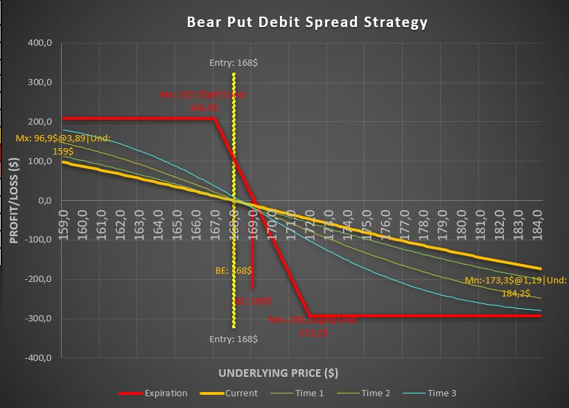 Bear Put Spread – A Unique Way to Reduce The Money Paid When Buying Bearish Options