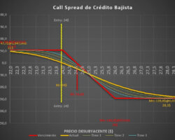 Call Spread de Crédito Bajista – Una Estrategia de Venta de Opciones Bajista Y Con Riesgo Limitado