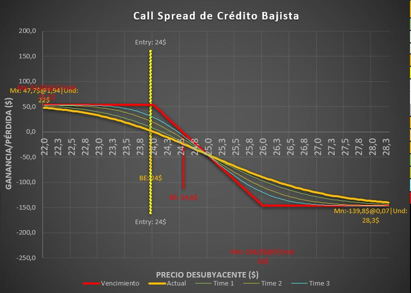 Call Spread de Crédito Bajista – Una Estrategia de Venta de Opciones Bajista Y Con Riesgo Limitado