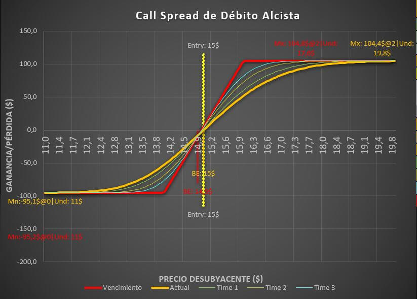 Call Spread Alcista de Débito – Una Forma Eficiente de Reducir Riesgos Al Comprar Opciones