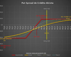 Put Spread Alcista – Estrategia Alcista y Neutral de Venta de Opciones