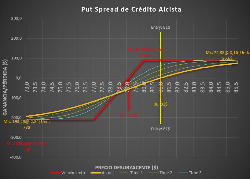 Put Spread Alcista – Estrategia Alcista y Neutral de Venta de Opciones