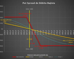 Put Spread Bajista – Una Manera Única de Reducir Riesgos Cuando Compramos Opciones Bajistas