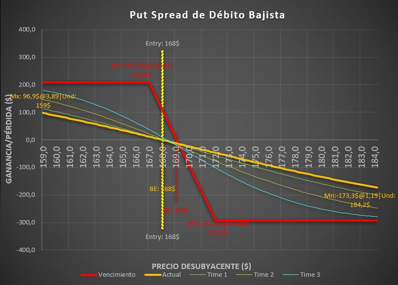 Put Spread Bajista – Una Manera Única de Reducir Riesgos Cuando Compramos Opciones Bajistas