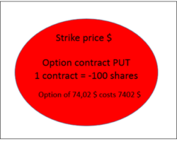 What is a Put Option And How to Get The Best Out It