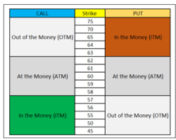 Understanding In The Money Options – The Highest Premium Options