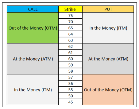 Out of the Money Option – The Cheapest of the 3 Moneyness States