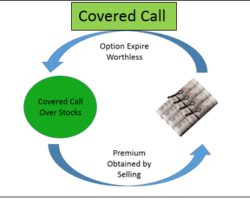 How to Begin Selling Covered Call for Monthly Income