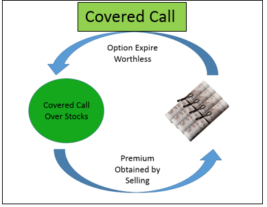 How to Begin Selling Covered Call for Monthly Income covered call option strategy