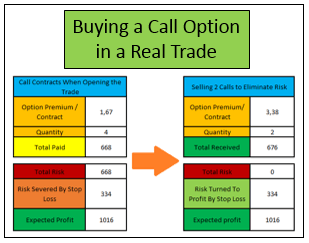 Example Of Buying a Call Option – A Real Trade with Stock Options