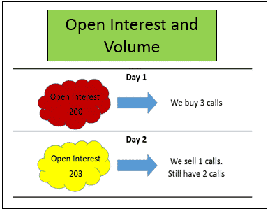 Open Interest vs Volume in Options- The Key of Success In Options Trading