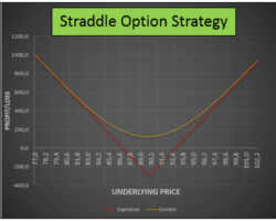 Estrategia Straddle de Opciones – Otra Estrategia Multipropósito de Opciones