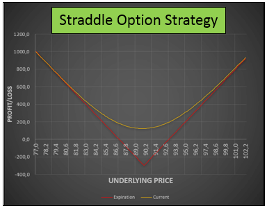 Estrategia Straddle de Opciones – Otra Estrategia Multipropósito de Opciones