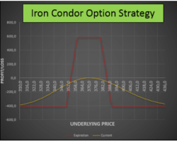 Estrategia Iron Condor de Opciones – Estrategia con el Mayor Ratio de Riesgo/Beneficio en Venta de Opciones