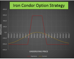 Iron Condor Option Strategy – The Highest Risk/Reward Selling Option Strategy