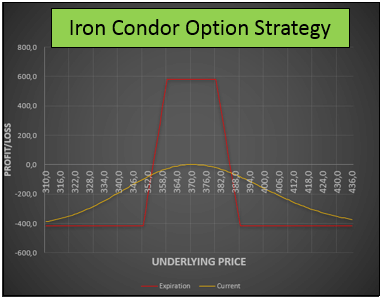 Estrategia Iron Condor de Opciones – Estrategia con el Mayor Ratio de Riesgo/Beneficio en Venta de Opciones