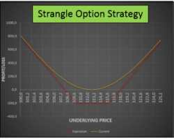 Option Strangle Strategy – Making Money Either If Market Goes Up and Down