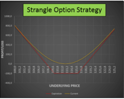 Estrategia Strangle de Opciones – Cómo Ganar Dinero En Cualquier Dirección