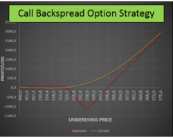 Estrategia de Opciones Call Backspread Alcista – Estrategia de 2 Direcciones Para Obtener Ganancias en las Opciones
