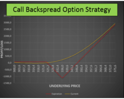 Bullish Call Backspread Option Strategy – A Very Special 2 Directional Approach To The Market