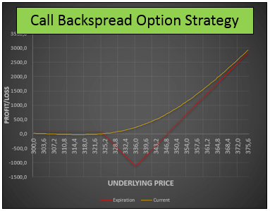 Estrategia de Opciones Call Backspread Alcista – Estrategia de 2 Direcciones Para Obtener Ganancias en las Opciones