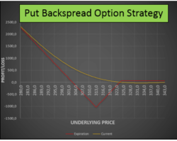 Entendiendo la Estrategia de Opciones Put Backspread Bajista