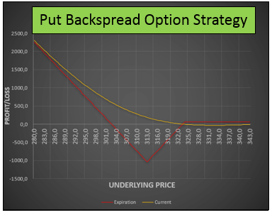 Entendiendo la Estrategia de Opciones Put Backspread Bajista