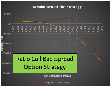 Estrategia de Opciones Call Ratio Backspread – Riesgo Alto y Probabilidad Alta de Ganar