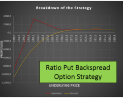 Put Ratio Backspread Option Strategy – High Risk, High Probability of Winning to the Bears