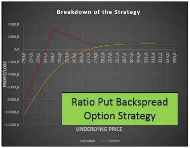 Put Ratio Backspread Option Strategy – High Risk, High Probability of Winning to the Bears