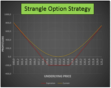 Estrategia Strangle de Opciones – Cómo Ganar Dinero En Cualquier Dirección