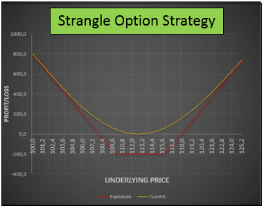 Option Strangle Strategy – Making Money Either If Market Goes Up and Down