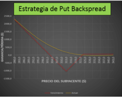 Estrategia de Opciones Put Ratio Backspread – Gran Riesgo y Probabilidad de Ganar para los Bajistas