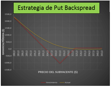 Estrategia de Opciones Put Ratio Backspread – Gran Riesgo y Probabilidad de Ganar para los Bajistas