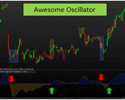 Awesome Oscillator Indicator – A Momentum Indicator to Find Trends