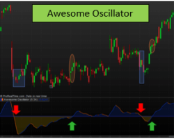 Indicador Oscilador Asombroso – Un Indicador de Momento Para Entradas