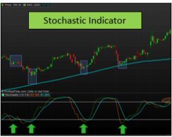 What is the Stochastic Indicator? – Your 101 Guide To Truly Understand This Poweful Tool