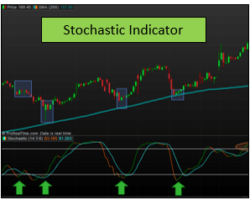¿Qué es el indicador Estocástico? – La Guía Definitiva Para Entender el Poder del Oscilador Estocástico