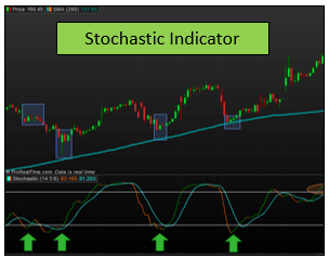 What is the Stochastic Indicator? – Your 101 Guide To Truly Understand This Poweful Tool