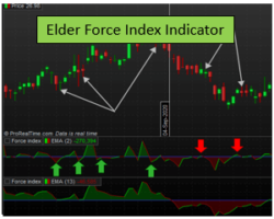 Understanding Elder’s Force Index and its 3 Force Index Strategies