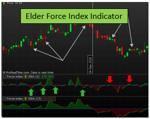 Understanding Elder’s Force Index and its 3 Force Index Strategies