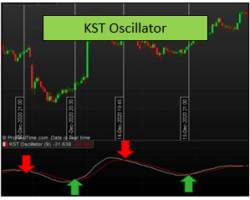 KST Oscillator or Know Sure Thing Oscillator – A Velocity and Change of Rate Oscillator